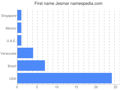 Given name Jesmar