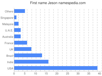 Given name Jeson