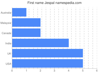 Given name Jespal