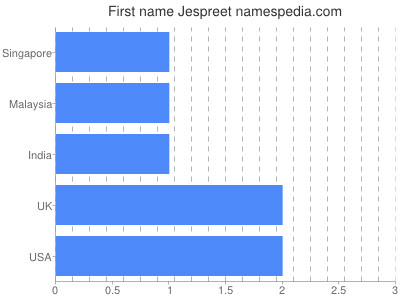 Given name Jespreet