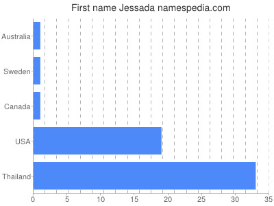 Given name Jessada
