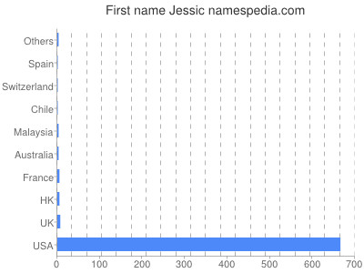 Given name Jessic