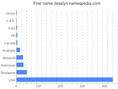 Given name Jesslyn