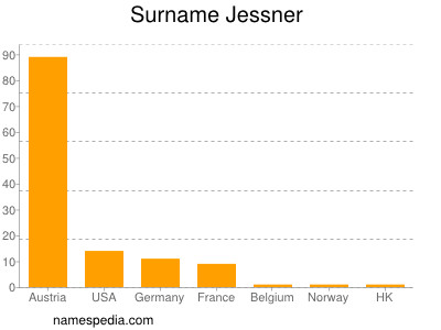Surname Jessner