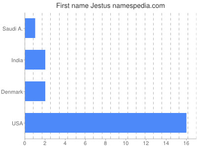 Given name Jestus