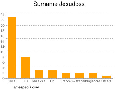 Surname Jesudoss