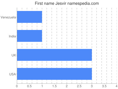 Given name Jesvir