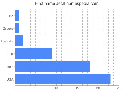 Given name Jetal