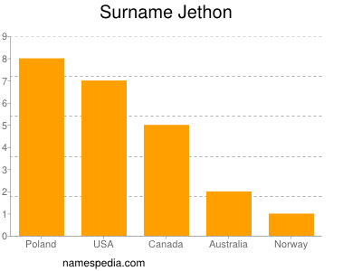 Surname Jethon