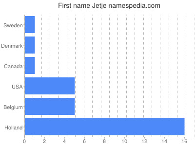 Given name Jetje