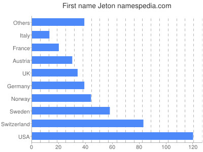 Given name Jeton