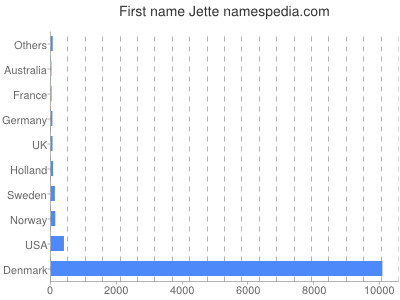 Given name Jette