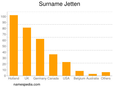 Surname Jetten
