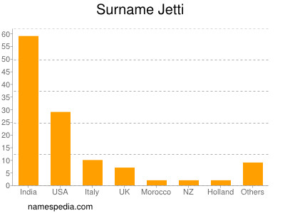 Surname Jetti