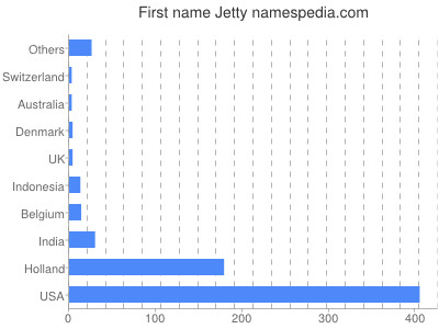 Given name Jetty