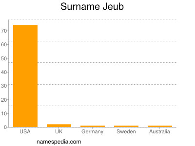 Surname Jeub