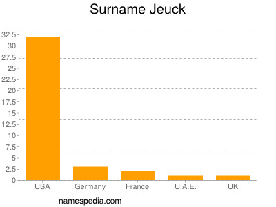 Surname Jeuck