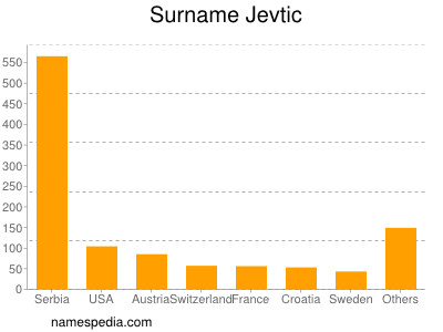 Surname Jevtic