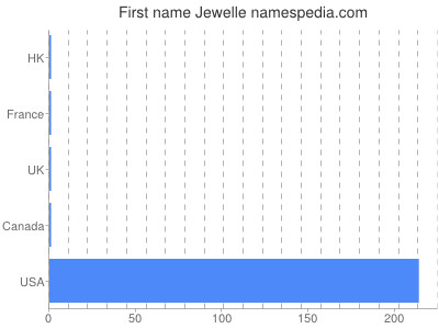 Given name Jewelle