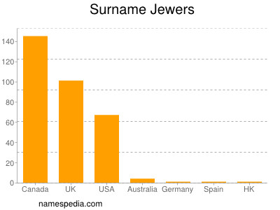 Surname Jewers