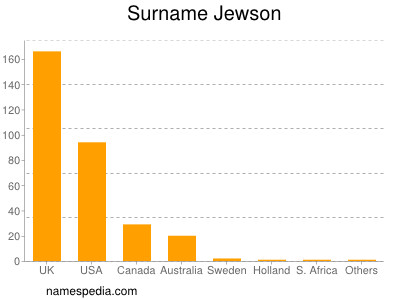 Surname Jewson