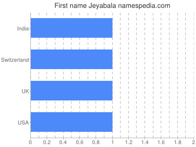 Given name Jeyabala