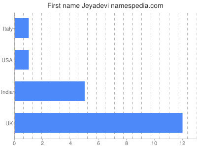 Given name Jeyadevi