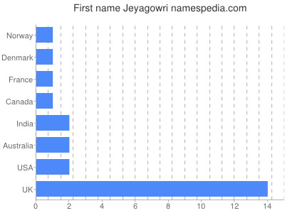 Given name Jeyagowri