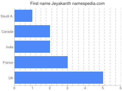 Given name Jeyakanth