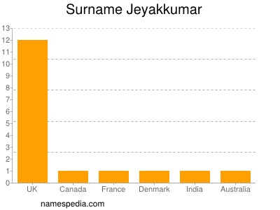 Surname Jeyakkumar