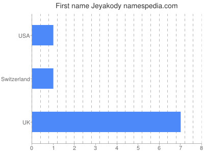 Given name Jeyakody