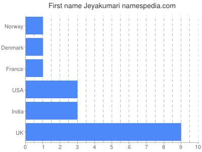 Given name Jeyakumari