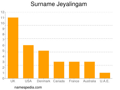Surname Jeyalingam