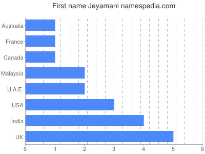 Given name Jeyamani