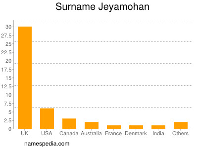 Surname Jeyamohan