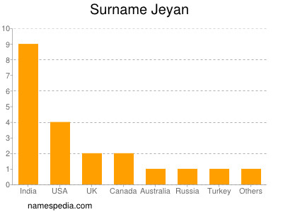 Surname Jeyan