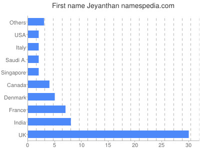 Given name Jeyanthan