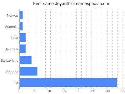Given name Jeyanthini