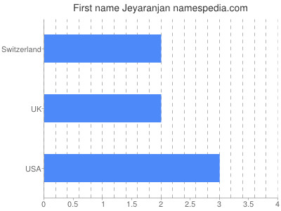Given name Jeyaranjan
