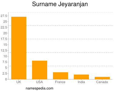 Surname Jeyaranjan