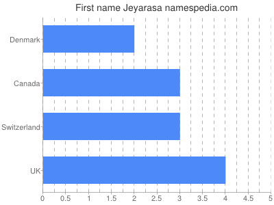 Given name Jeyarasa
