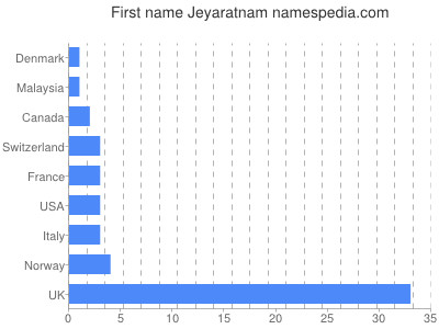 Given name Jeyaratnam