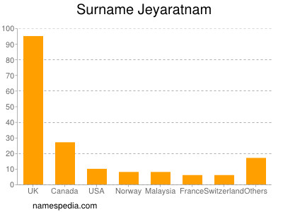 Surname Jeyaratnam