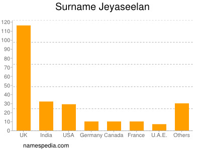 Surname Jeyaseelan