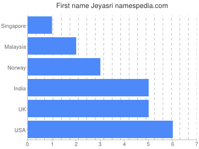 Given name Jeyasri