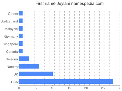 Given name Jeylani