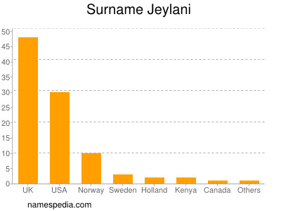 Surname Jeylani