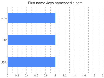 Given name Jeys