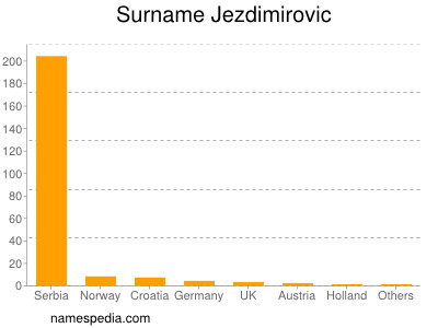 Surname Jezdimirovic