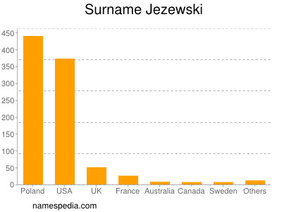 Surname Jezewski